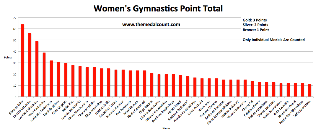 The more I tinker/play with data, the more it reveals the brilliance and historic dominance of Simone Biles.